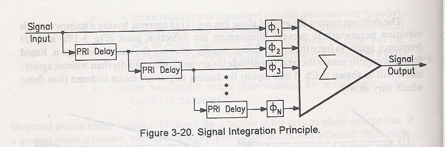 ignal integration can be coherent or non coherent. Coherent integration: ignal and interference phases are considered.