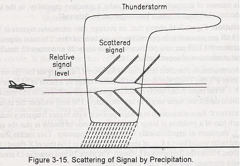 cattering of signal by precipitation (rainfall).