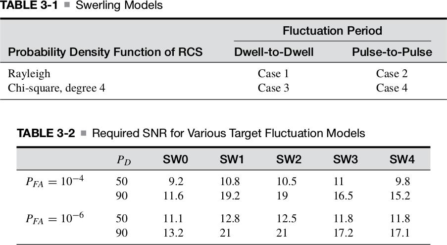 The Swerling models Two different PDF:s (different target characteristics), combined with two different fluctuation rates: dwell-to-dwell or