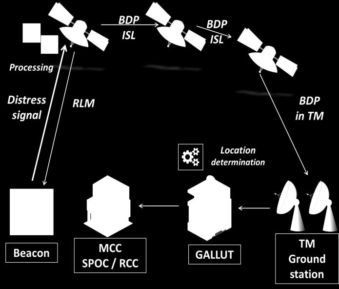 Ground segment GALLUT Unique ground station with worldwide coverage Architecture The implementation of a unique ground station (called GALLUT) collecting Burst Data Packets (BDP) transmitted by all