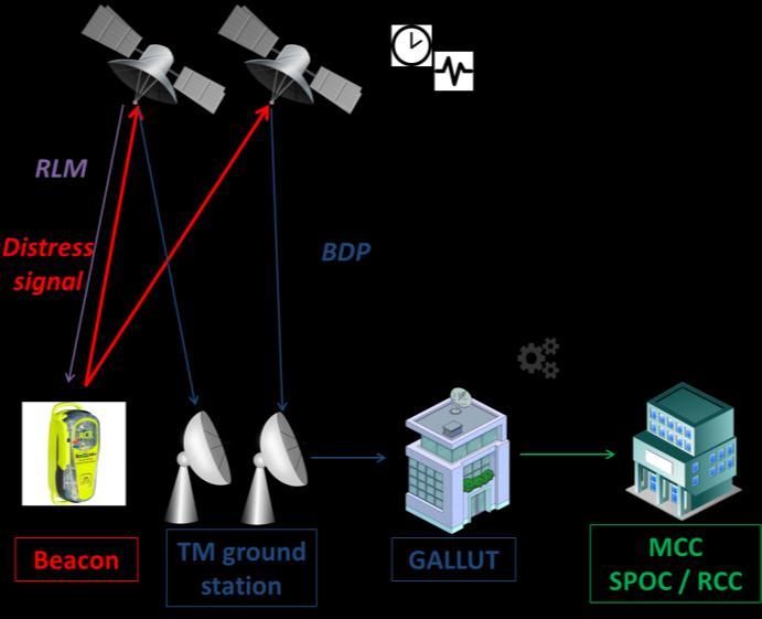 on TTC system on Galileo-2, there may be some latency and impact on Galileo ground stations for the data delivery to the GALLUT; or with the Inter-Satellite Link (ISL): the data rate for SAR
