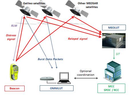 Ground segment OMNILUT Simplified ground station with local coverage Thanks to the reduction of data rate by on-board processing, the link budget for the delivery of BDPs on L-band is much better