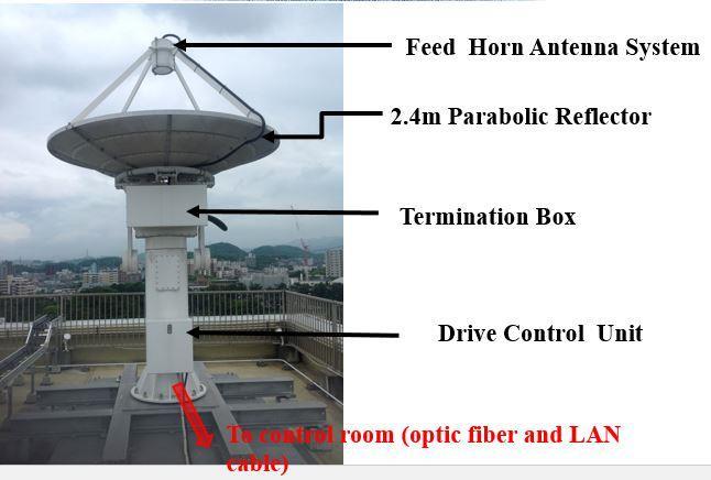 Components of S-band Dish Antenna system Developed