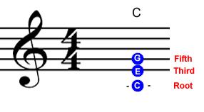 A whole step (WS) is two half steps. WS WS HS WS WS WS HS 1 2 3 4 5 6 7 8 9 10 11 12 Triads The most basic chords have three notes in them. They're called triads. The first note is the root.