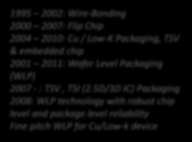 Establishing an Advanced Packaging Industry in Singapore 1995 2002: Wire-Bonding 2000 2007: Flip Chip 2004 2010: Cu / Low-K Packaging, TSV & embedded chip 2001 2011: Wafer Level Packaging (WLP) 2007