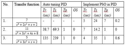 The closed loop PID controller cascaded with the process was tuned for the values Kp, Ki and Kd. Firstly, by using auto-tuning method and then by our modified PSO algorithm.