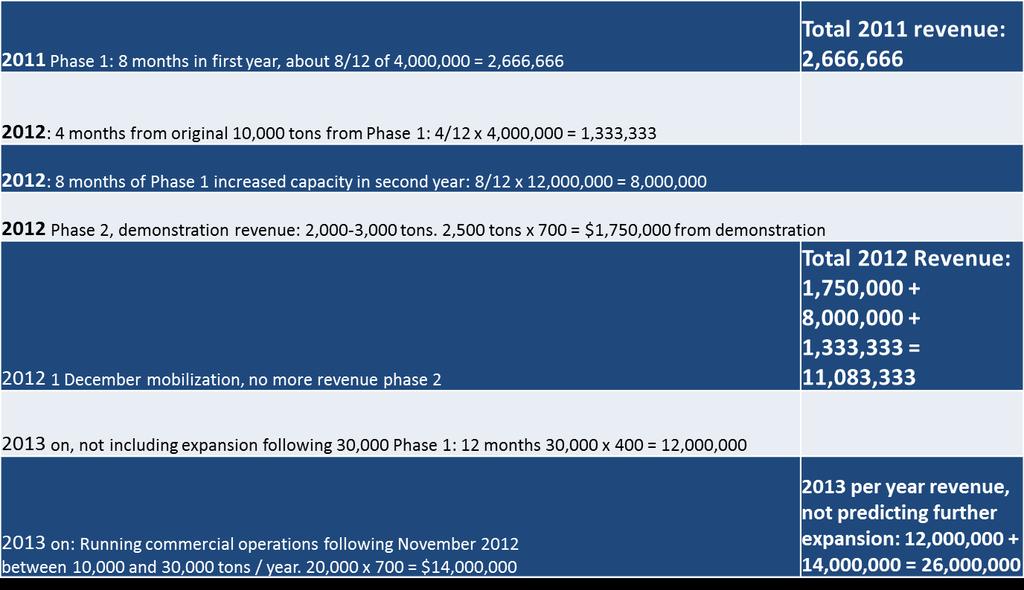 Appendix: 2011-2013 Revenues