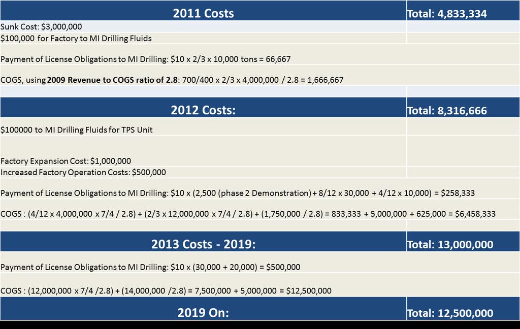 Appendix: 2011-2013 Costs