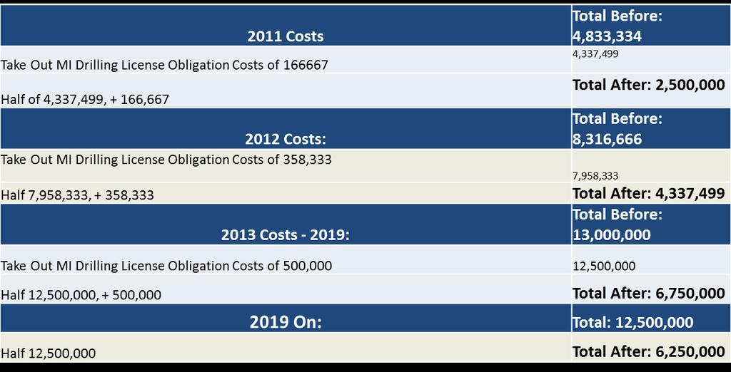Appendix: 2011-2013 Costs