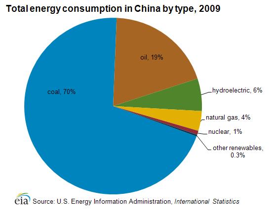 Appendix: Chinese demand for energy Enhanced transmission and distribution capacity Coal estimated to provide most of energy by 2030 2004 estimate every 1% GDP