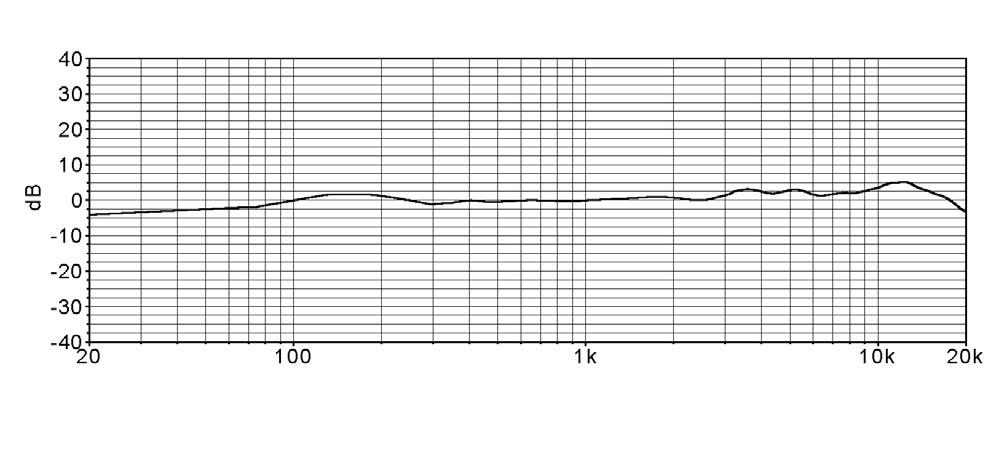 Technical Specification: Acoustic Principle: Externally polarised 25 mm (1 ) condenser. Active Electronics: JFET impedance converter with bipolar output buffer. Pickup Pattern: Cardioid (see graph).