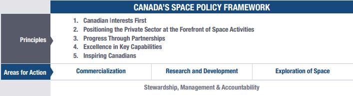 THE CANADIAN SPACE SECTOR 1. GOVERNMENT SPACE ACTIVITIES IN CANADA 1.1 A NEW POLICY FRAMEWORK In 2012, the Government undertook a comprehensive review of Aerospace and Space Programs and Policies.