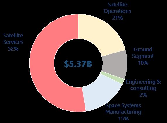 As shown in Figure 15, in 2013 revenues of the Canadian space industry could be broken down as follows: > Research and engineering services generated $96 million (1.