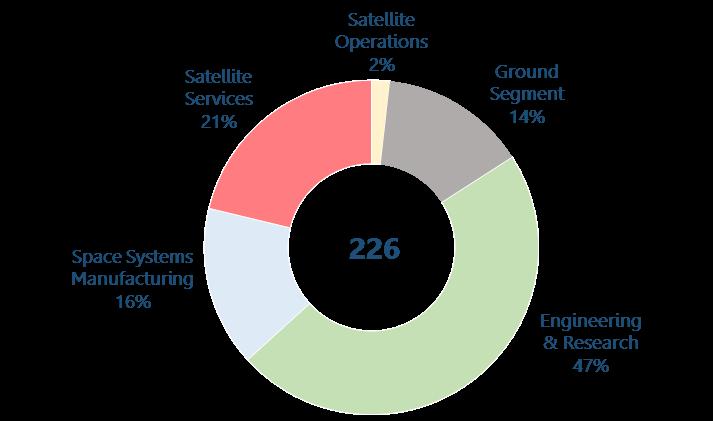 4% of the total) from 35 companies > Ground systems manufacturing generated $135 million (2.5% of the total) from 16 companies > Satellite operation generated $1.