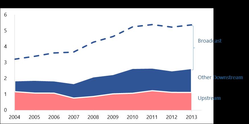 FIGURE 19: REVENUE TRENDS OF THE CANADIAN SPACE SECTOR BY SEGMENT Source: CSA, Euroconsult 2.
