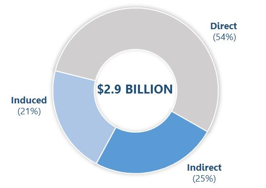 FIGURE 20 : CANADIAN SPACE SECTOR S TOTAL CONTRIBUTION TO GDP (2013) Source: CSA, Industry Canada, Statistics Canada, Euroconsult. Direct impacts The Canadian space sector s revenues of $5.