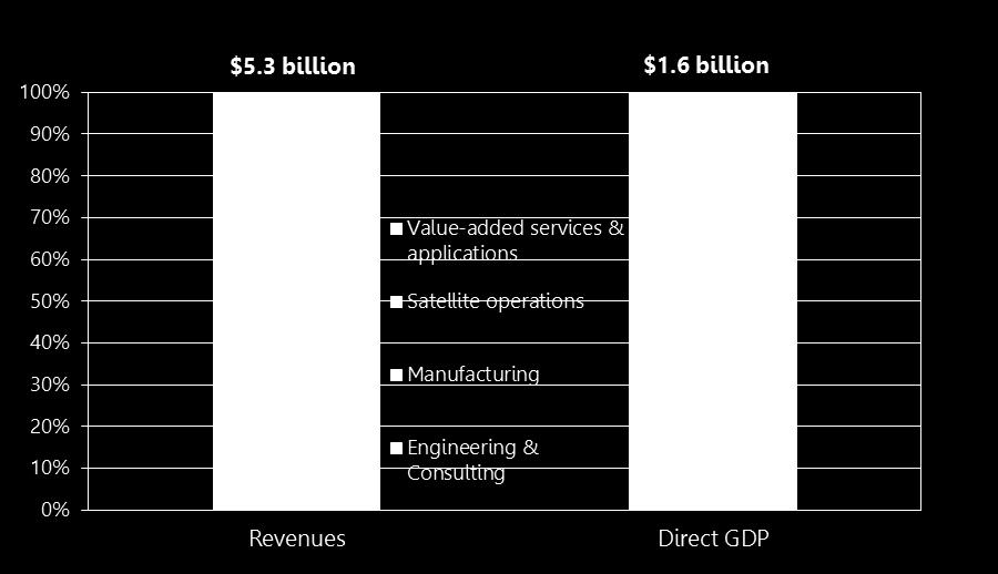 This direct contribution to GDP is significantly lower than the aggregate revenues of firms in the space sector s value chain as adjustments were made to account for intermediary inputs in production