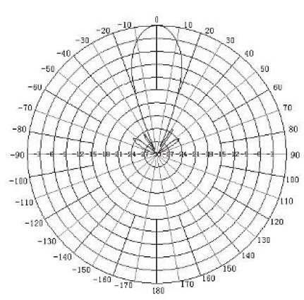 Gain Pattern Horizontal Gain Pattern Frequency Range (GHz) 5.15-5.85 VSWR () 1.