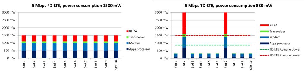 Modelling handset energy consumption Based on the 5 Mbps uplink throughput scenario described earlier, we then modelled the overall handset power consumption, broken down into 4 subsystems: