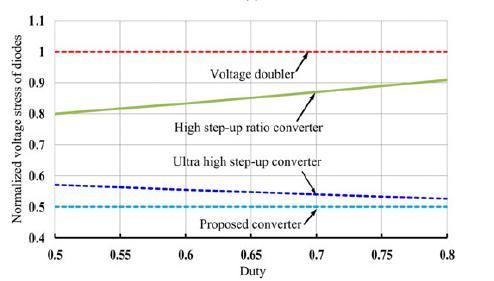 From Fig. 6.3, the maximum reverse voltage across Diodes D 1a, D 1b, D 2b is 196.5V = V o /2 i.e., voltage stress of above diodes is0.5. But the maximum reverse voltage across Diodes D 2a is98.