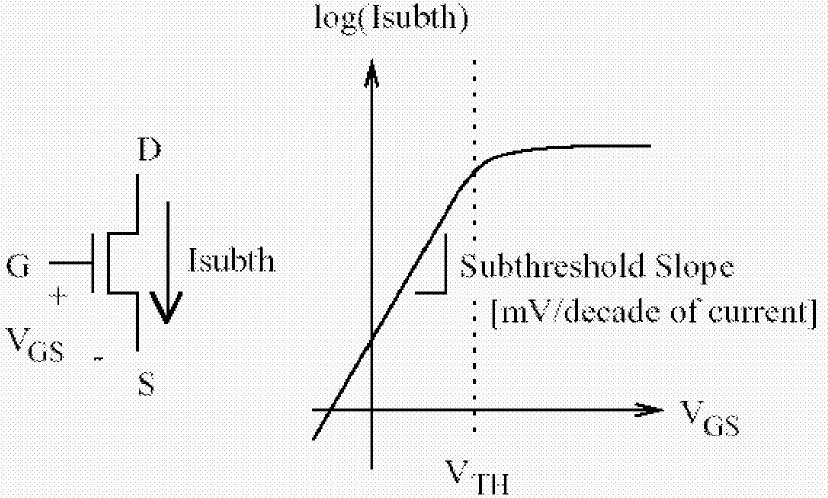 Sub Threshold Leakage Current: Caused when the gate voltage is below V th.