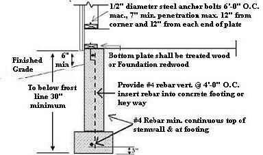 Crawlspace Foundation Detail A Note: Maintain at least 18 clear between the bottom of the floor joists to the grade level of the