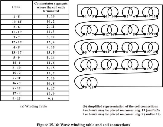In figure 35.17 are shown only two coils to explain how winding proceeds.
