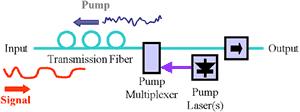 OSNR Solution #1 Raman Amplifier Stimulated Raman Scattering creates the Gain Reduces the effective span loss and