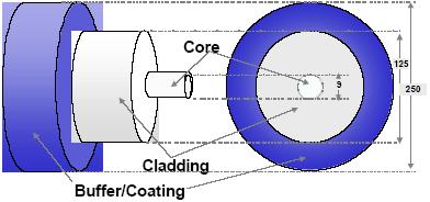 Fiber Geometry and Dimensions The core carries the light signals The refractive index difference between core & cladding