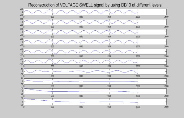 power system disturbances and we have also demonstrated that the DWT is a good tool for power system signal analysis, since mother wavelet and decomposition level should be selected properly. Fig. 8.