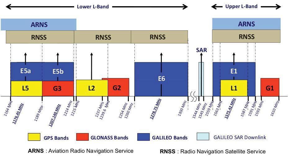 GNSS-Update: Frequency Bands see Navipedia http://www.navipedia.net/index.php/main_page and some comments, https://www.zhaw.ch/~rumc/msewirecom.