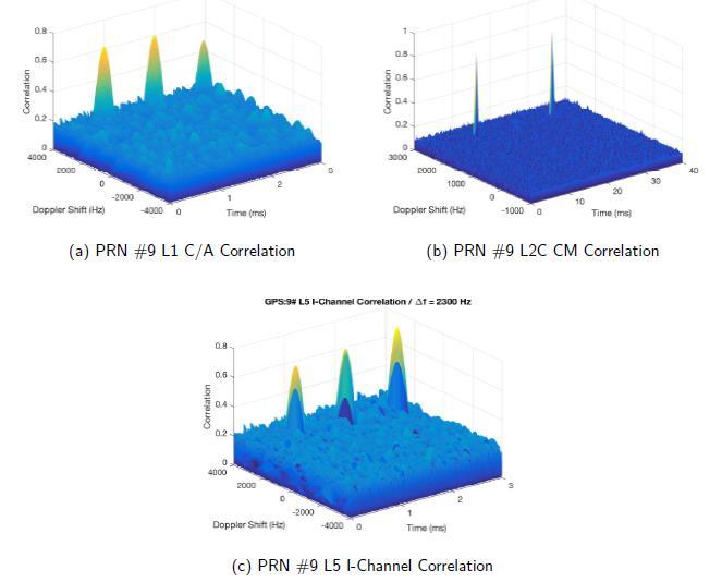 Correlation Matrices of GPS-Satellite 9 MSE, Rumc, GPS, 33 f = 3100 Hz f = 2400 Hz PRN periode = 20 ms doppler shift f =