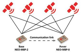 Example: GNSS RTK module from ublox MSE, Rumc, GPS, 35 NEO-M8P (1-frequency Rx) RTCM protocol some m to 1-10 km faster with multi-frequency GNSS-Rx u-blox, u-blox bringt