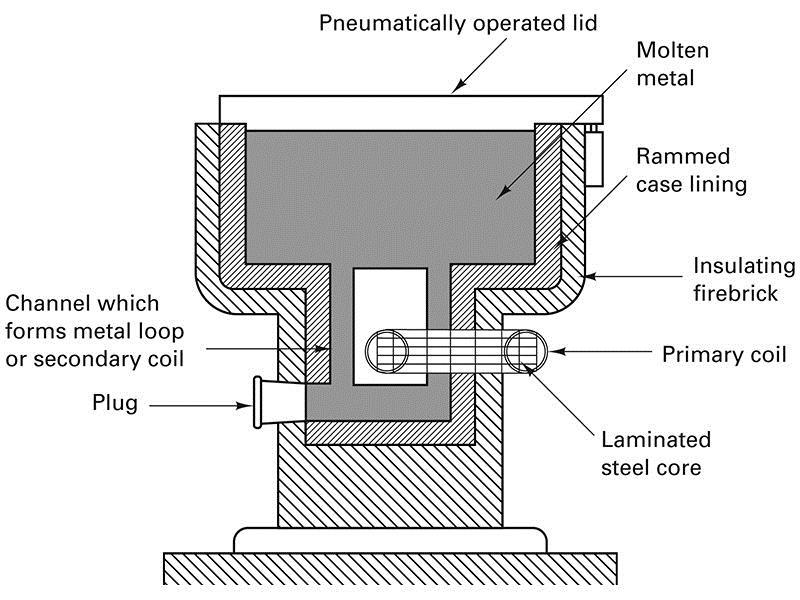 Induction Furnaces Figure 13-18 (Below) Cross section showing the principle of the low-frequency or