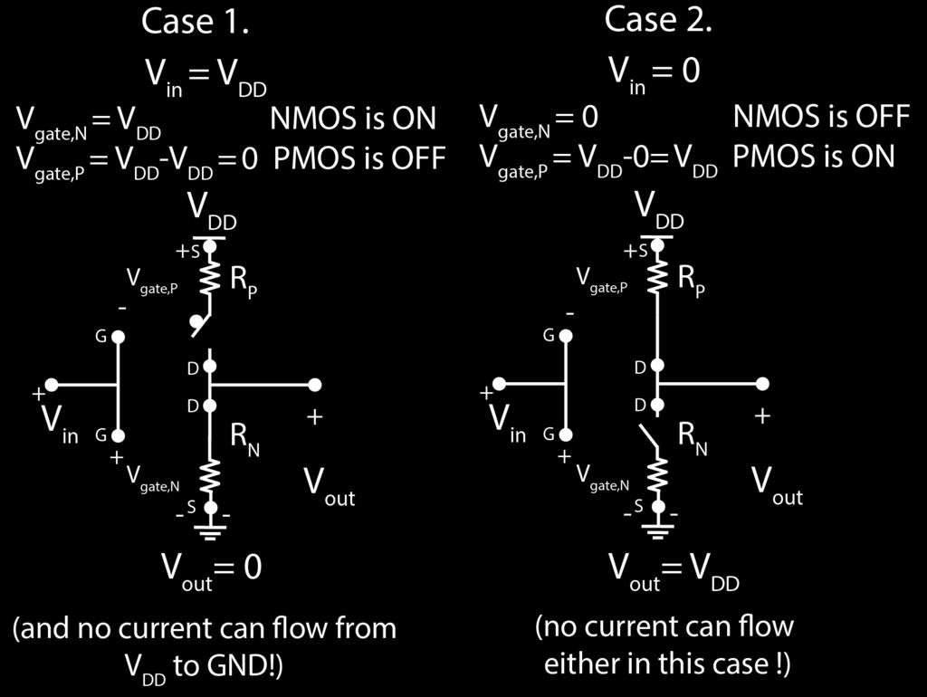 3.2.1 Simple CMOS logic gates The trick to build other logic gates are similar to what we did using switches.