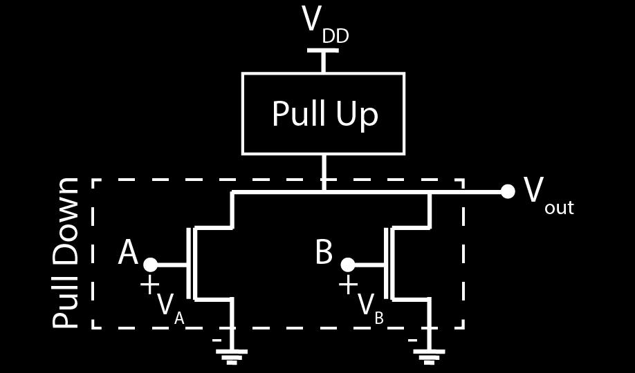 The pull down network (PDN) wants to short the output to GND if either V A = V DD or V B = V DD or both (check the condition of the NMOSs and see for