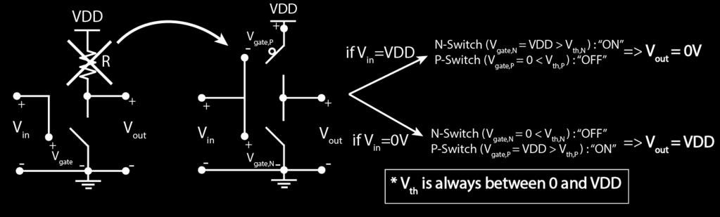 respectively): Thus, with input voltage at either of interest values there will not be any current drawn from the supply :) You may have noticed that for some input voltages (V th,n < V in < V DD V