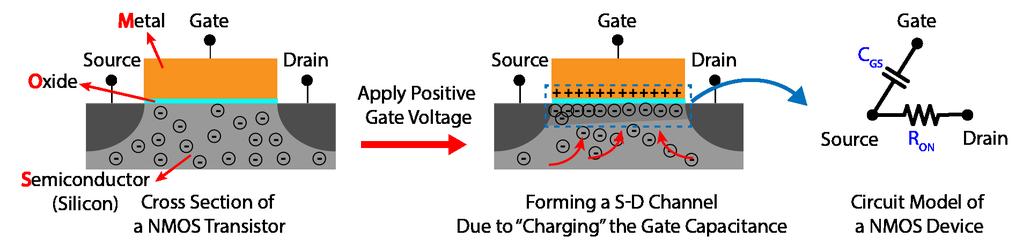 Transistor Physics This section explains why these transistors are called MOSFET. The figure below shows a simplistic cross-section of a NMOS device.