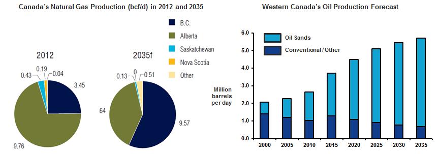 After Sundown What will be Western Canada s role in energy production?
