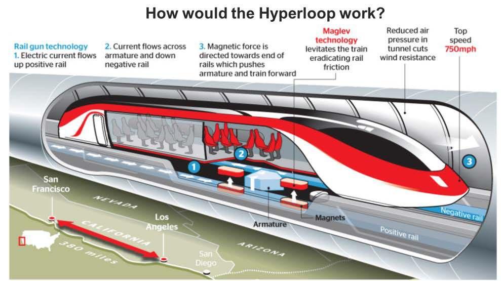 One example of potentially ground-breaking transportation technology is Elon Musk s (CEO of Tesla Motors) Hyperloop concept.