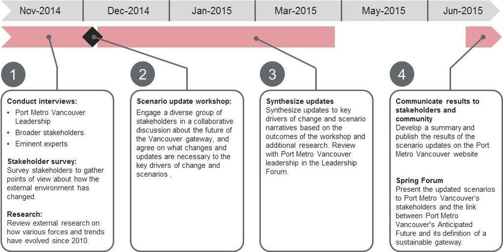 Given the criticality of stakeholder engagement in the Port Metro Vancouver s scenario planning process, our approach was structured to achieve strong stakeholder participation through interactive