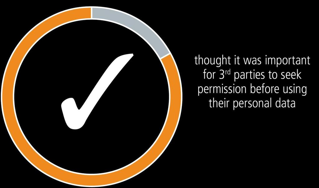 Mobile users want 3 rd parties to seek their permission before using their personal data