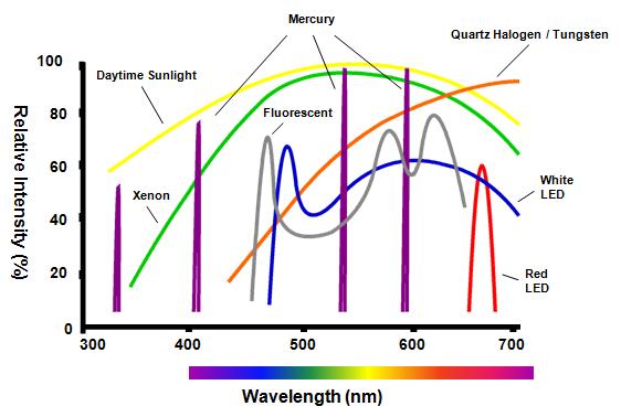 Spectral response of common illuminants