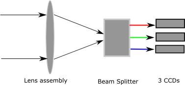 Multiple sensors To acquire a 2-D image, multiple