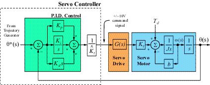 5 Position Control: Figre 3: Using PID controller to control the position of dc servo motor.
