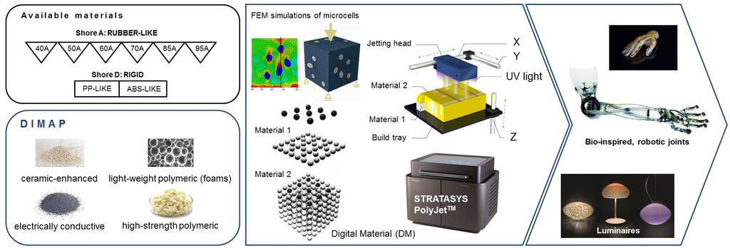 DIMAP - Inks for 3D Inkjet Printing Development of novel ink materials for 3D multi-material printing by PolyJet technology Mainly using nanoscale material enhanced inks to