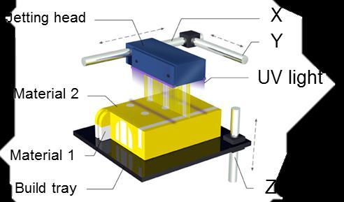 DIMAP - PolyJet Printing and New materials Inkjet based 3D printing Layers of curable liquid photopolymers Curing via UV-radiation Soluble support material 100