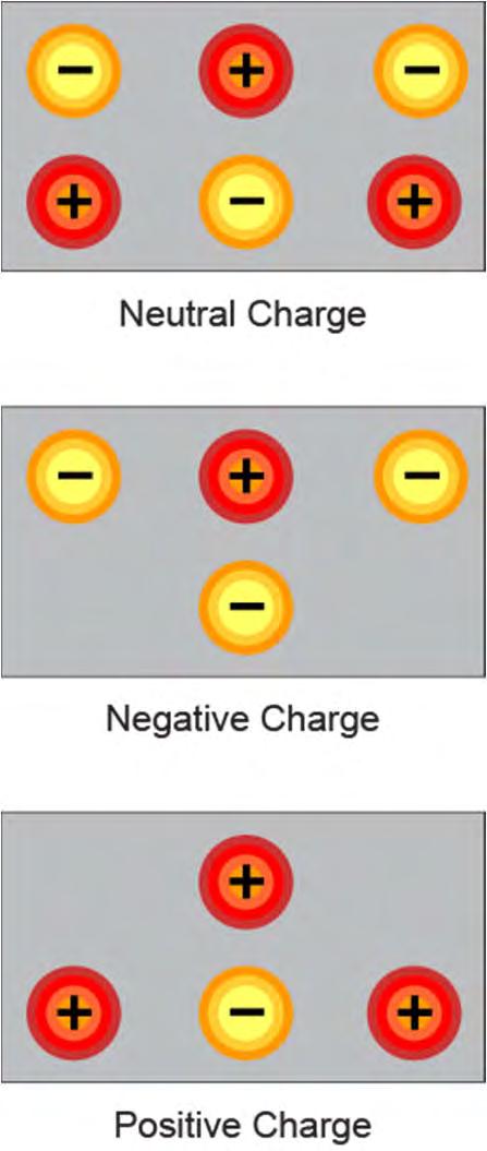 Electric Charges Elements are defined by the number of electrons in orbit around the nucleus of an atom and by the number of protons in the nucleus.