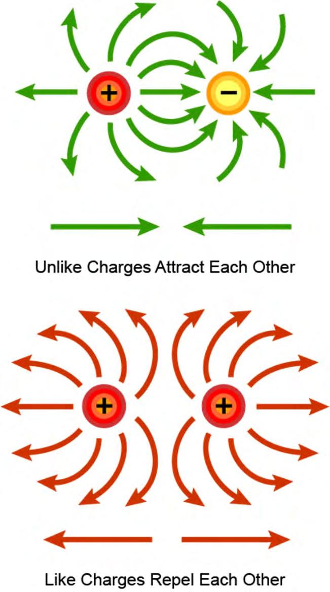 Attraction and Repulsion of Electric Charges The old saying, opposites attract, is true when dealing with electric charges. Charged bodies have an invisible electric field around them.