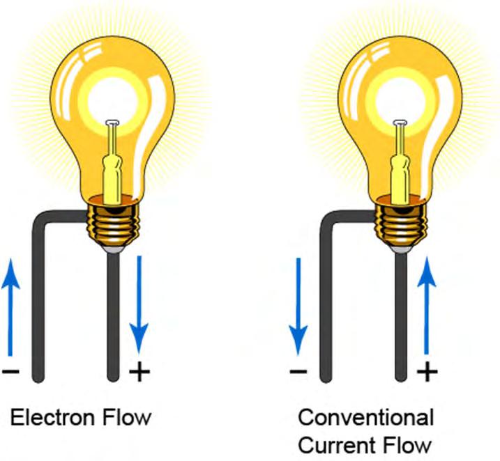 Direction of Current Flow Some authorities distinguish between electron flow and current flow.
